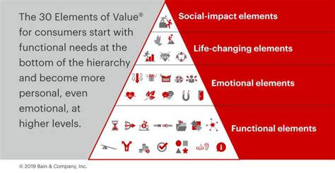 Basic elements of Value .